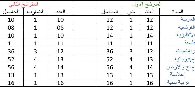 كيف احسب معدلي