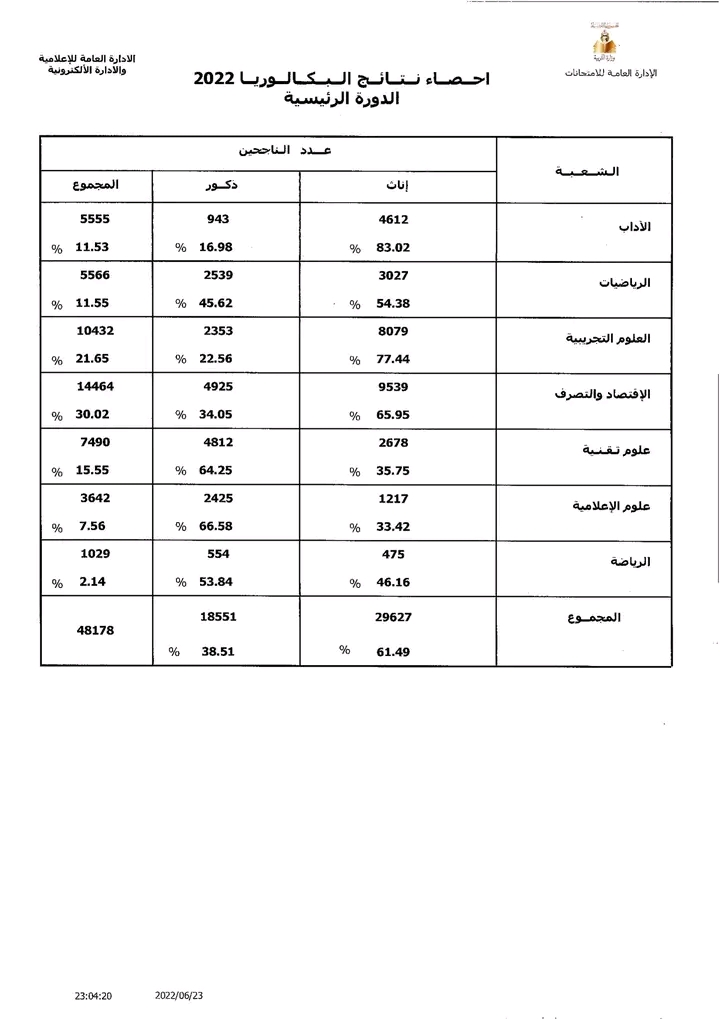 نتائج البكالوريا 2022 تونس