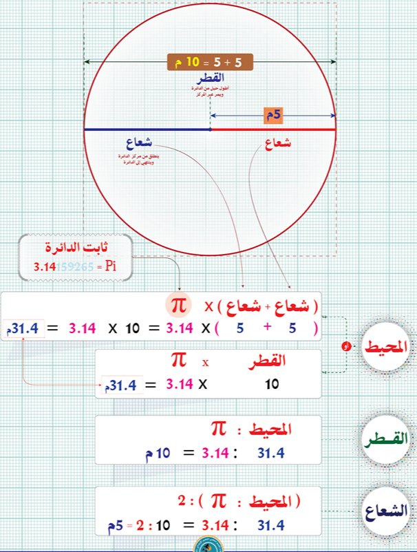 محيط الدائرة سنة سادسة ابتدائي