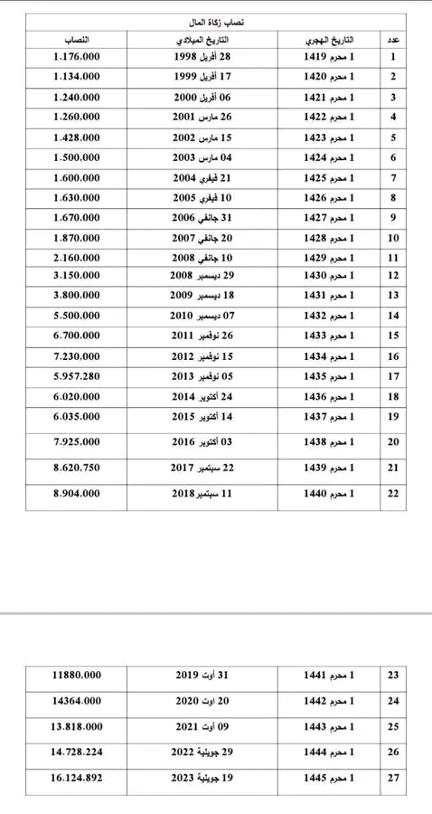 زكاة المال في تونس من 1998 إلى 2023