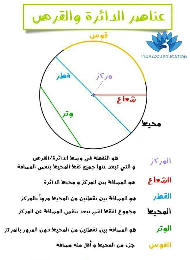 عناصر الدائرة و القرص الدائري سنة خامسة و سادسة