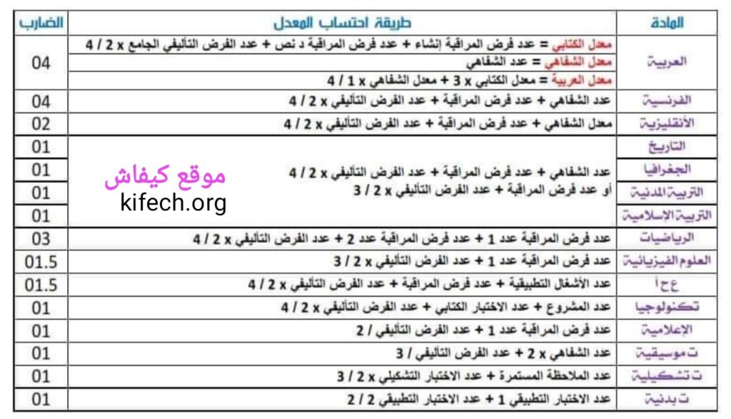 كيفية احتساب معدل السنة السابعة أساسي الثلاثي الاول و الثاني و الثالث ثامنة و تاسعة اساسي
