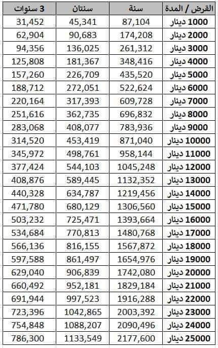 قروض cnss الصندوق الوطني للضمان الاجتماعي 2024
