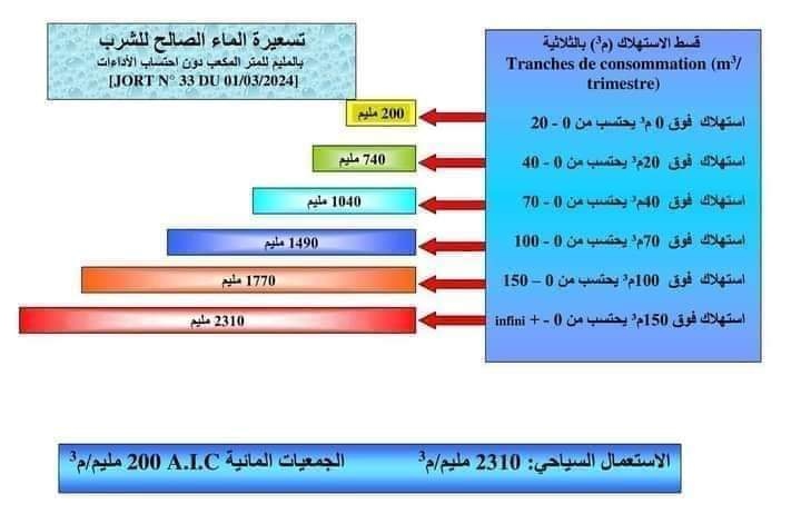 تسعيرة الماء في تونس 2024
